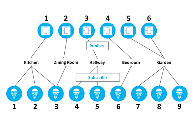 Publish-subscribe in Bluetooth mesh lighting control system