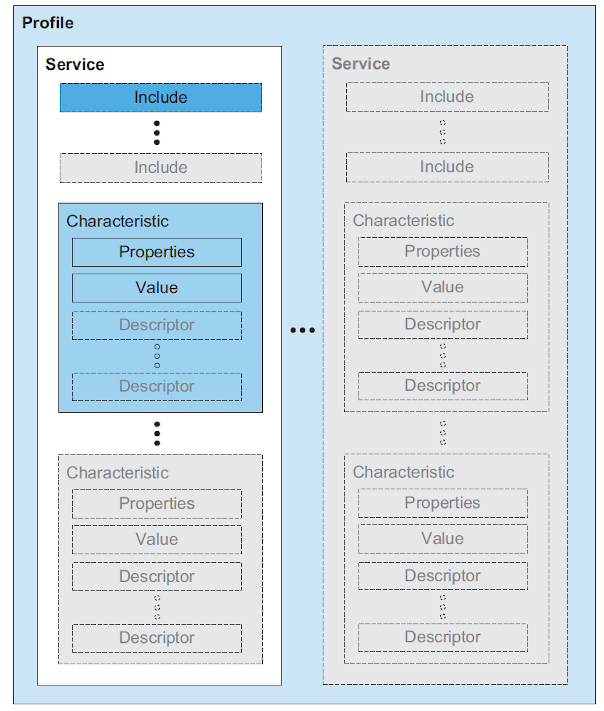 GATT Profile, Services, Characteristics Hierarchy