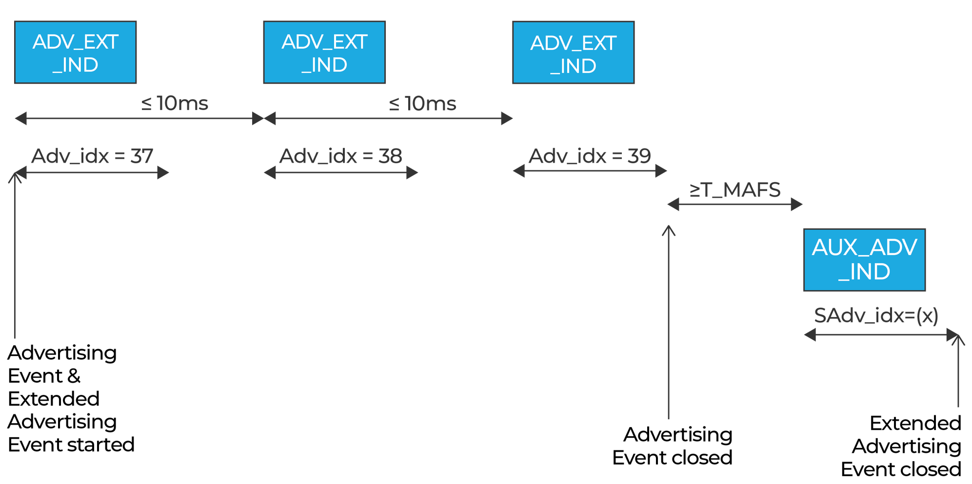 Extended Advertising Example Diagram. Needed for PAwR.