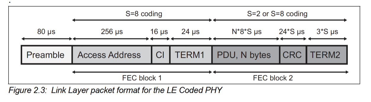 Coded PHY packet format showing FEC blocks, preamble, and coding indicator