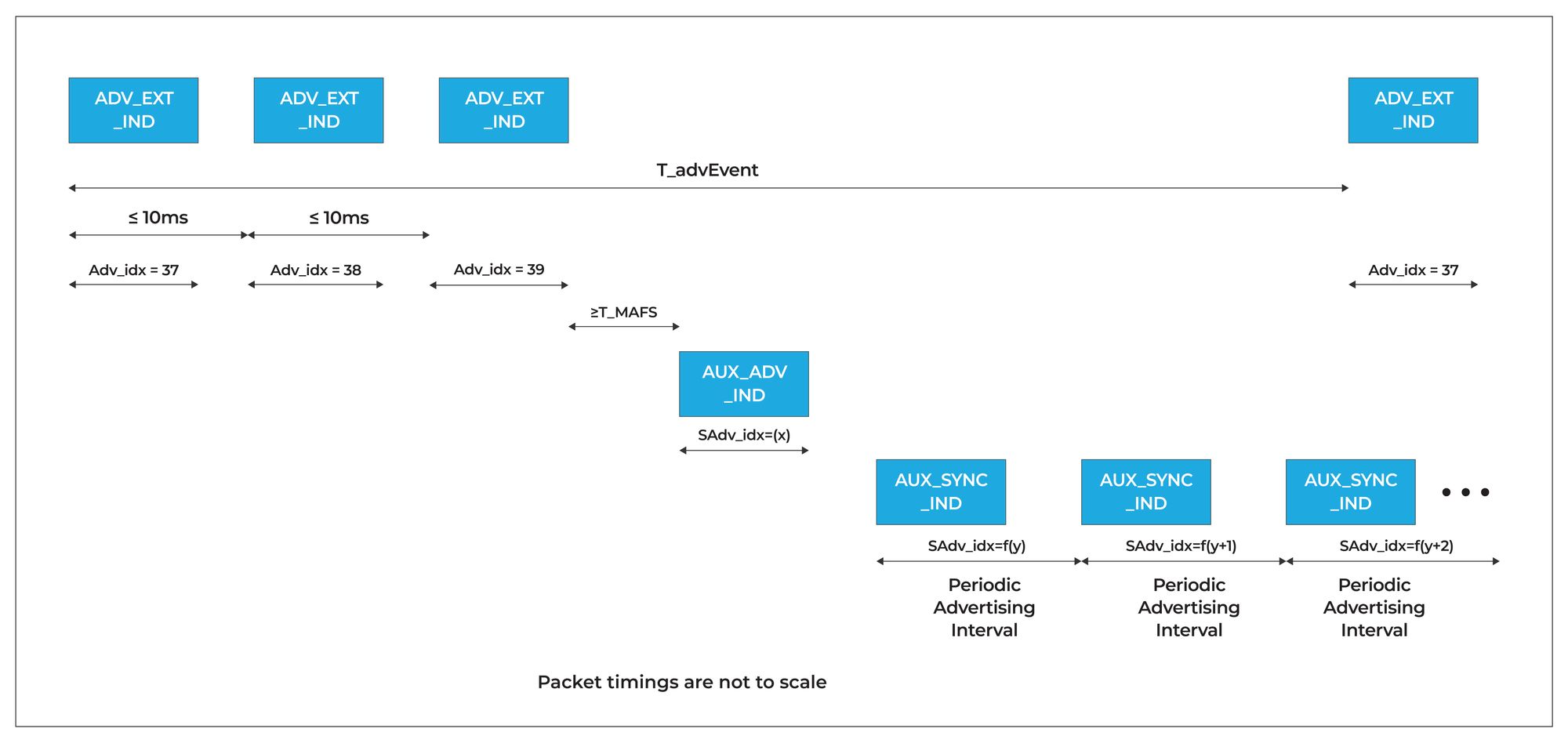 Periodic Advertising Example Diagram. Needed for PAwR.