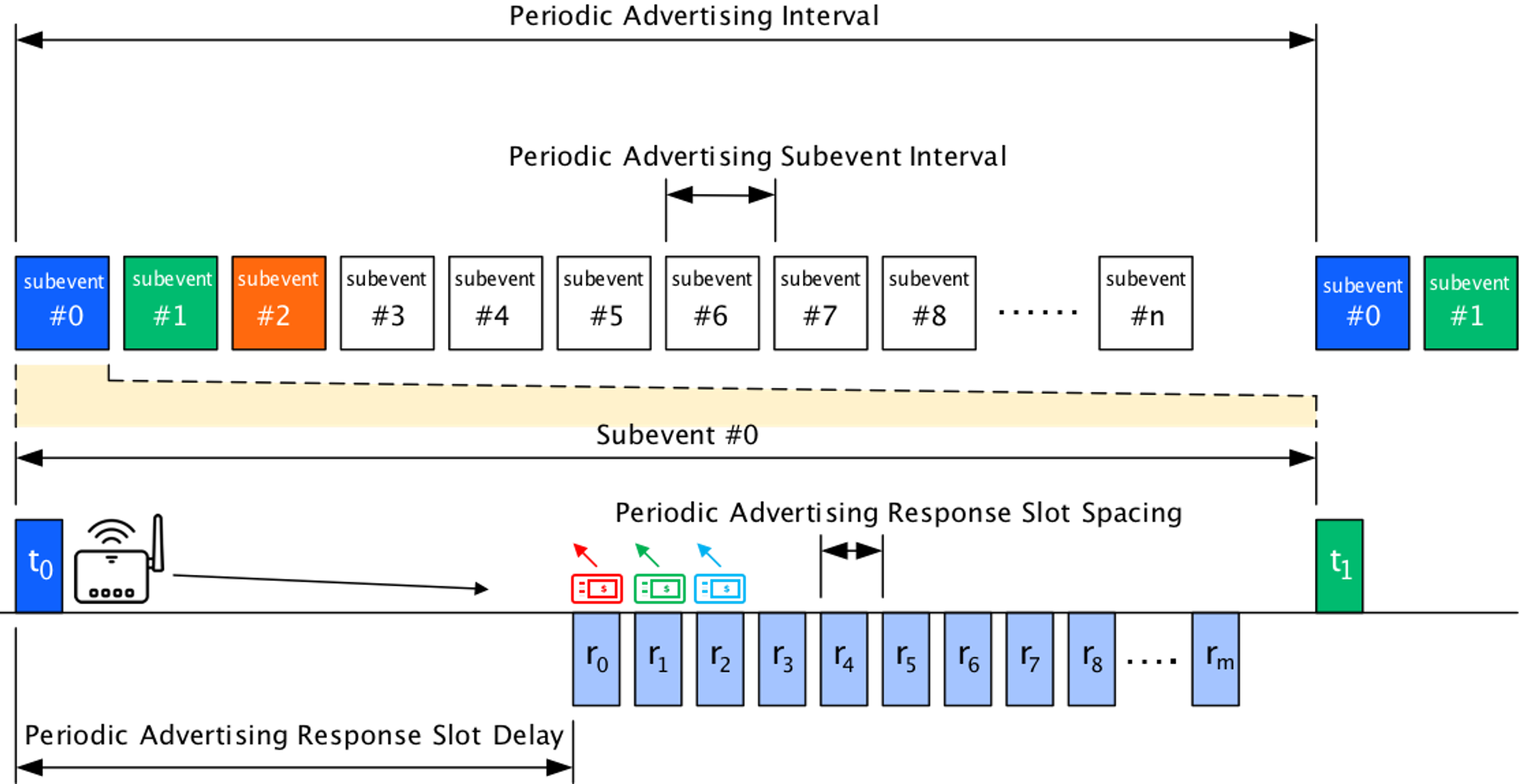 PAwR Timing Parameters