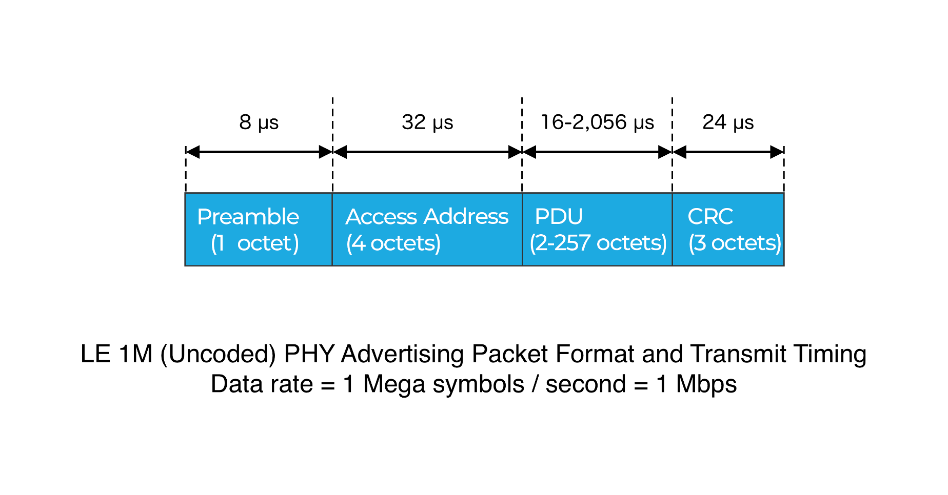 Uncoded 1M PHY Advertising Packet Format and Duration