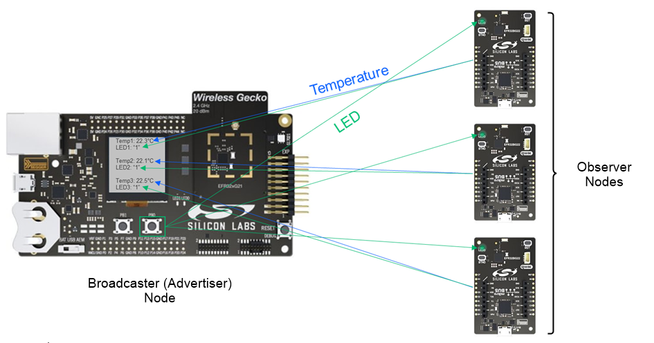 Bluetooth PAwR Thermometer Example from Silicon Labs