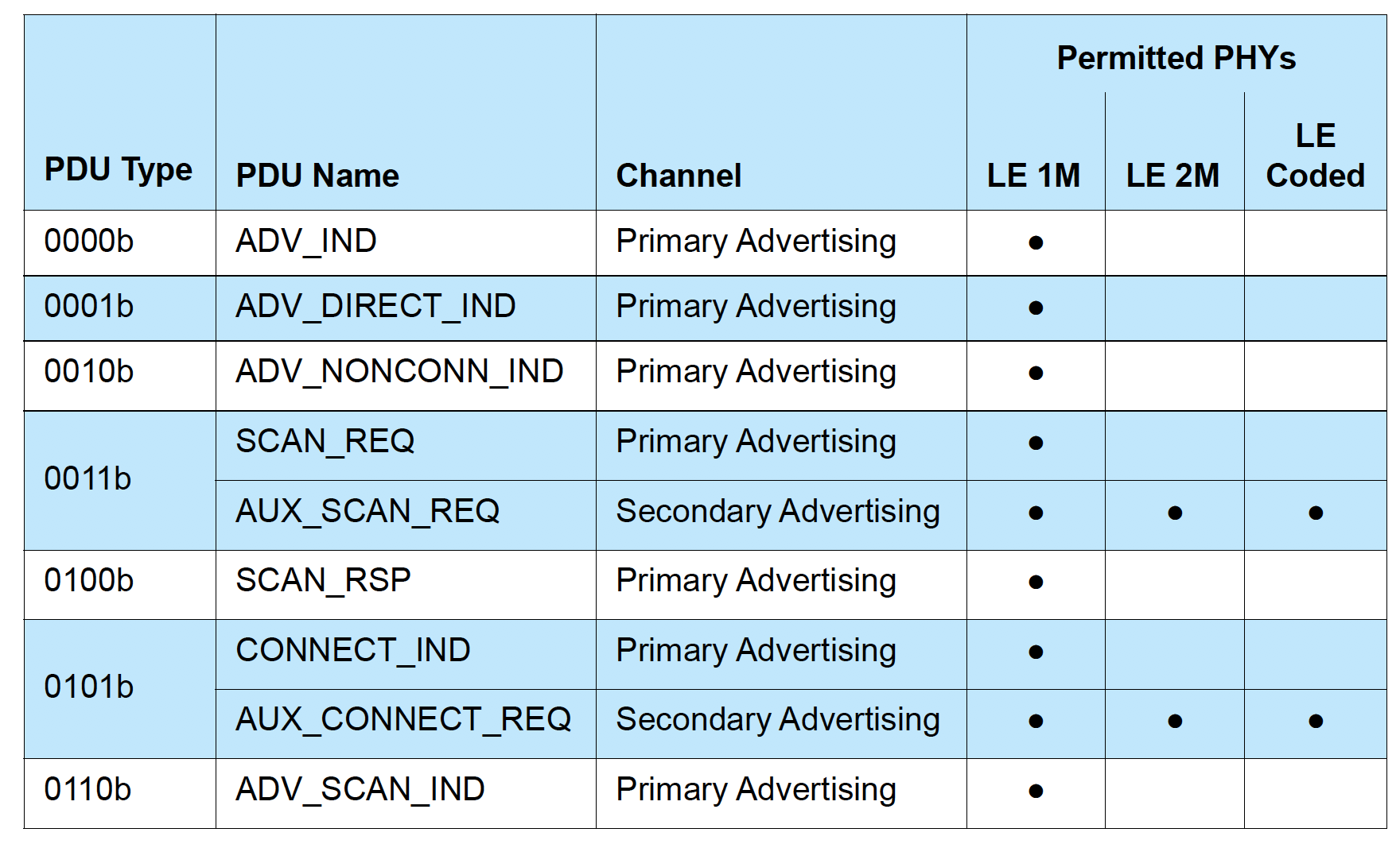 Advertisement PDU PHY Table Part 1