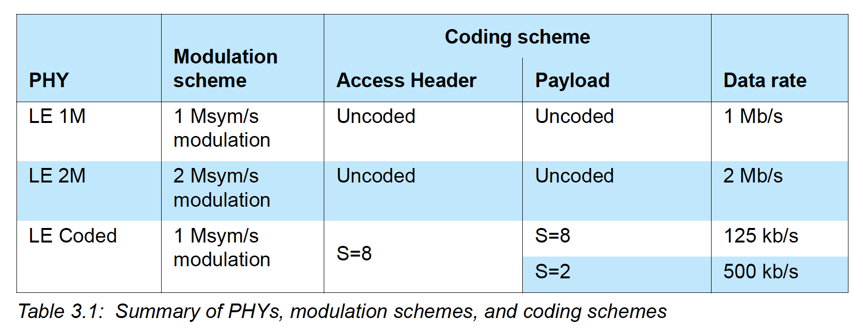 Table for PHY types in Bluetooth 5