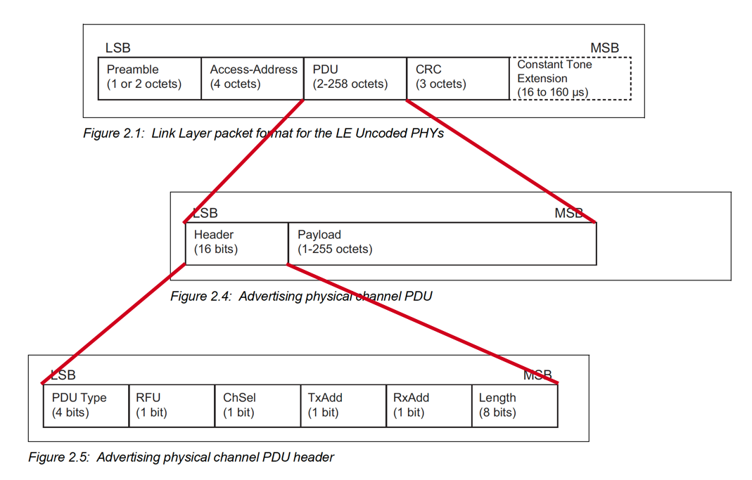 BLE Uncoded PHY Packet Format