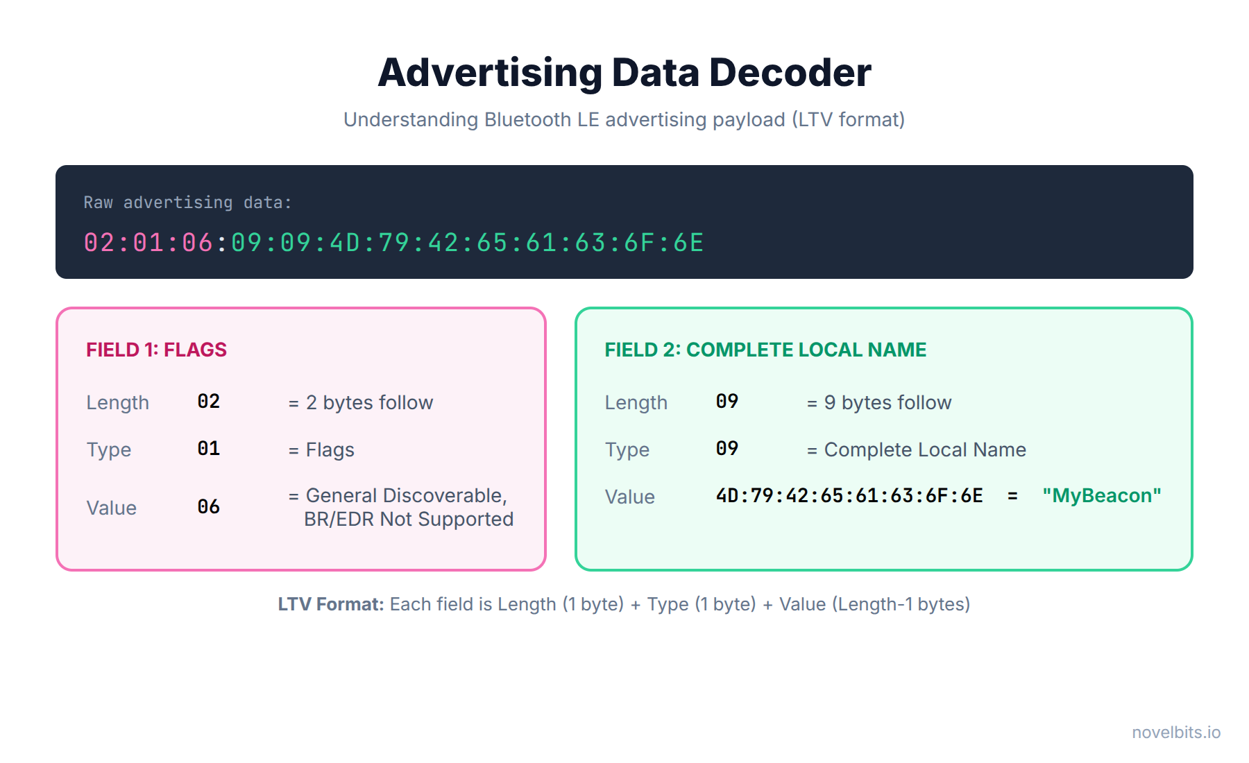 Advertising Data Decoder infographic showing how to parse LTV (Length-Type-Value) format in Bluetooth LE advertising packets