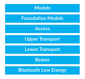 Bluetooth Mesh Architecture